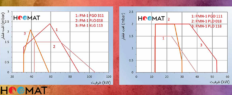 نمودار فنی پارس مشعل PM-1PGO311
