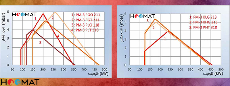 نمودار مشعل پارس مشعل PM-3PLT318
