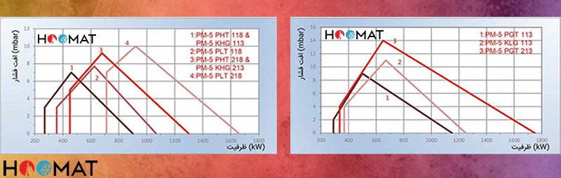 نمودار اطلاعاتی پارس مشعل PM-5PHT118