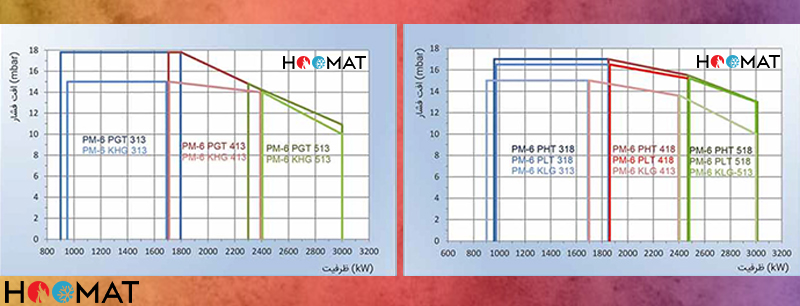 نمودار فنی مشعل مازوت سوز PM-6PHT518
