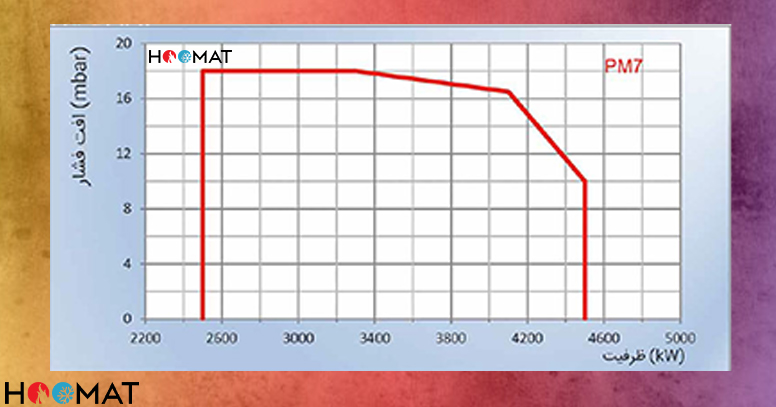نمودار فنی مشعل مازوت سوز PM-7PHM518
