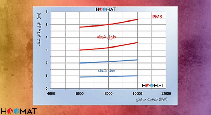 نمودار فنی مشعل پارس مشعل PM-8PHM518