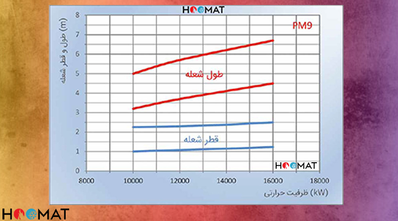 نمودار اطلاعاتی پارس مشعل PM-9PHM518