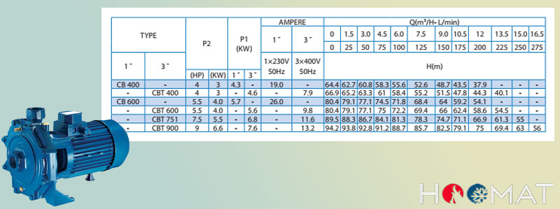 جدول مشخصات پمپ های بشقابی دو پروانه سری CB پنتاکس