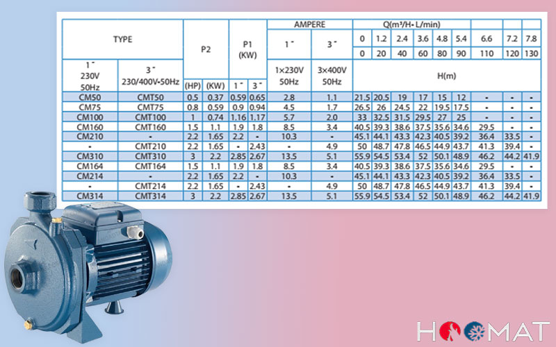 جدول مشخصات هیدرولیکی پمپ سانتریفیوژ تک مرحله ای سری CM50-310 پنتاکس