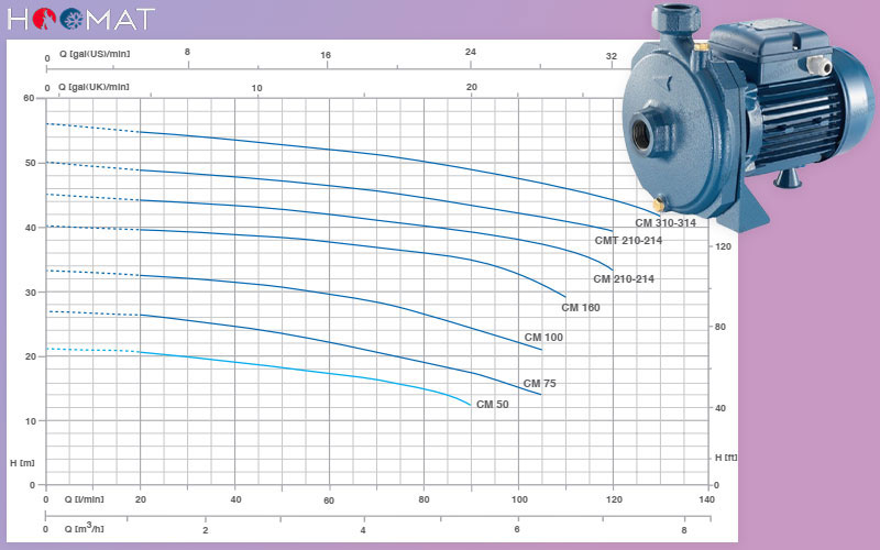 نمودار مشخصات هیدرولیکی پمپ سانتریفیوژ تک مرحله ای سری CM210 پنتاکس