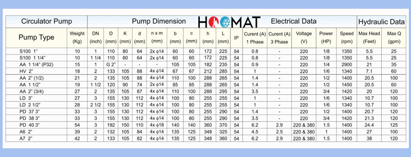 جدول مشخصات فنی و ابعاد پمپ های سمنان انرژی