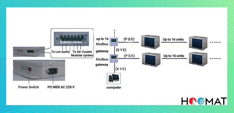 قابلیت اتصال به سیستم هوشمند چیلر GSC-V60LJN1 جی پلاس