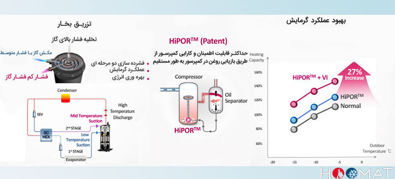 فناوری  HiPOR در چیلر تراکمی هوا خنک ال جی