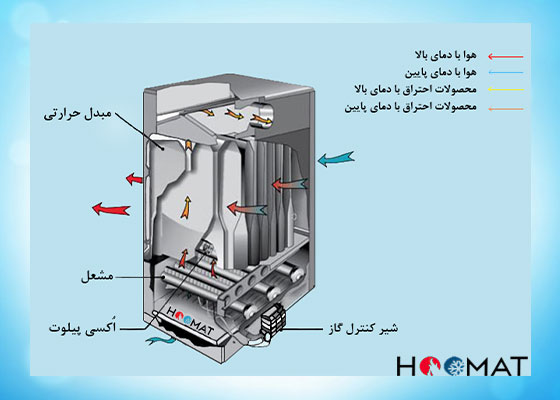 عملکرد هیتر گازی انرژی مدل GH0640